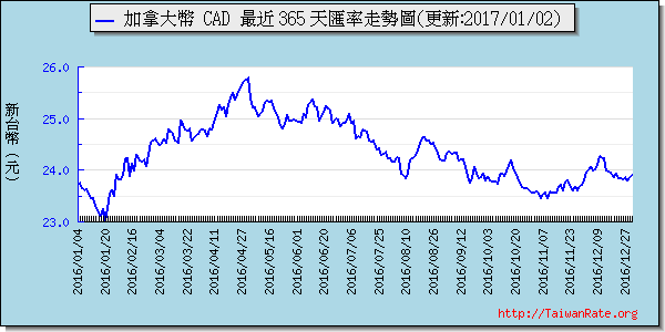 加拿大幣,cad匯率線圖