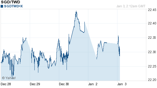 新加坡幣,sgd匯率線圖