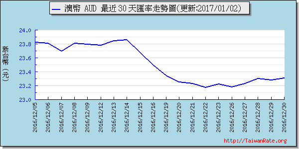 澳幣,aud匯率線圖