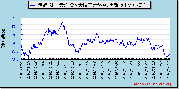 澳幣,aud匯率線圖