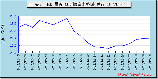 鈕幣,nzd匯率線圖