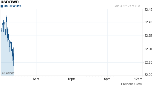 美金,usd匯率線圖