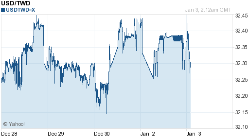 美金,usd匯率線圖