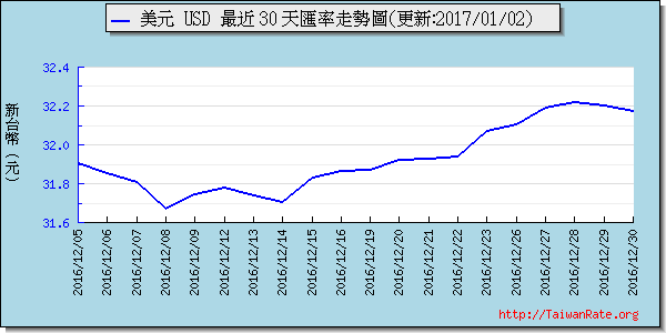 美金,usd匯率線圖