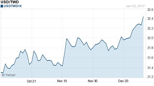 美金,usd匯率線圖