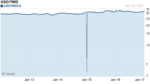 美金,usd匯率線圖