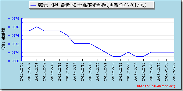 韓元,krw匯率線圖