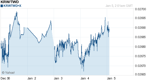 韓元,krw匯率線圖