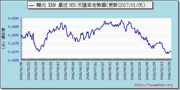 韓元,krw匯率線圖