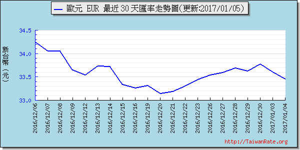 歐元,eur匯率線圖