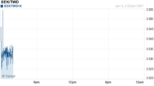 瑞典幣,sek匯率線圖