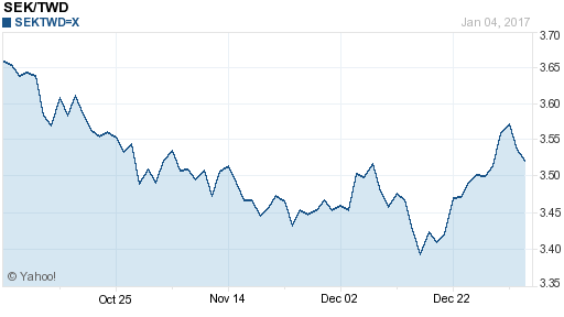 瑞典幣,sek匯率線圖