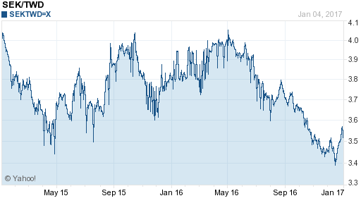 瑞典幣,sek匯率線圖