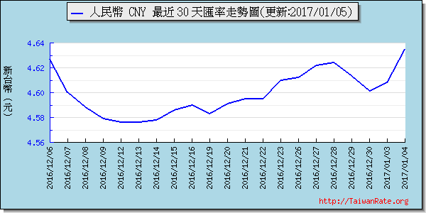 人民幣,cny匯率線圖