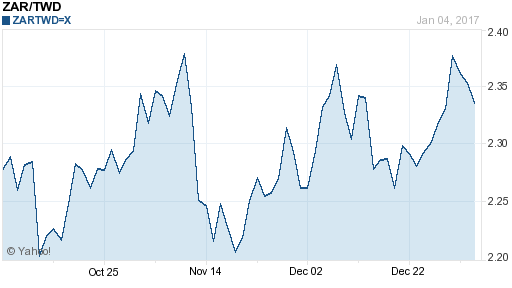 南非幣,zar匯率線圖