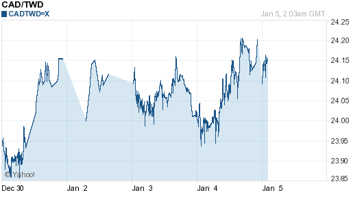 加拿大幣,cad匯率線圖