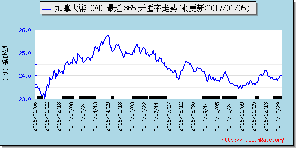 加拿大幣,cad匯率線圖