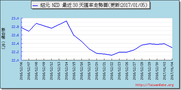 鈕幣,nzd匯率線圖