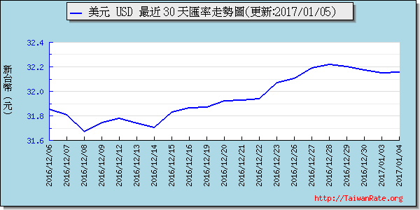 美金,usd匯率線圖