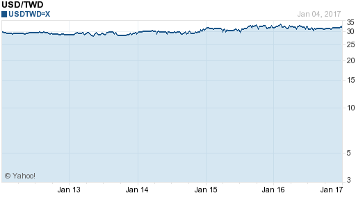 美金,usd匯率線圖