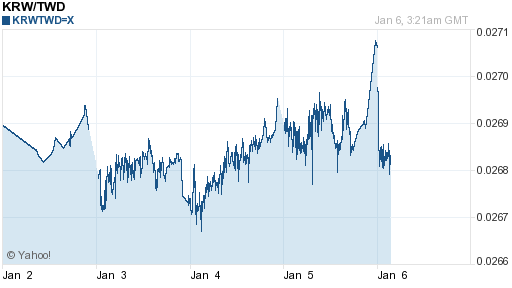 韓元,krw匯率線圖