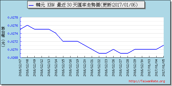 韓元,krw匯率線圖