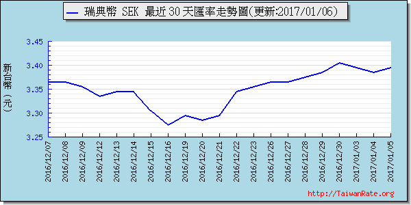 瑞典幣,sek匯率線圖