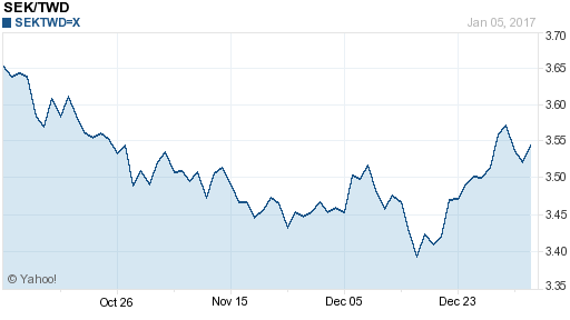 瑞典幣,sek匯率線圖