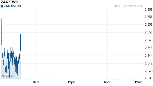 南非幣,zar匯率線圖