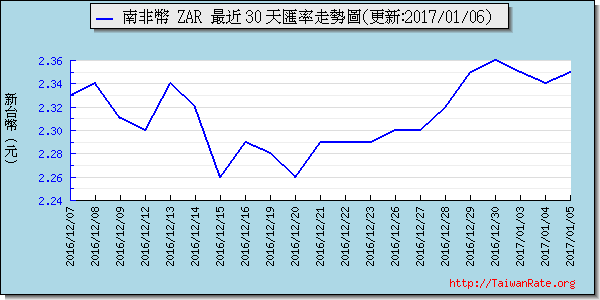 南非幣,zar匯率線圖