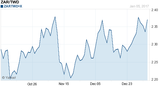 南非幣,zar匯率線圖