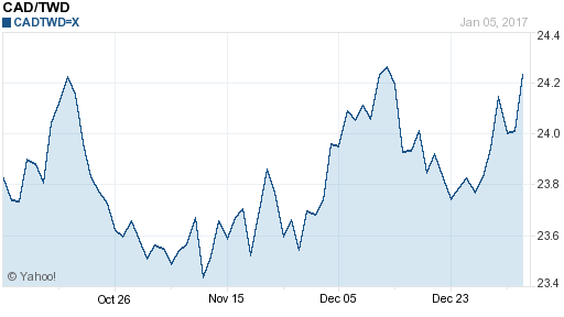 加拿大幣,cad匯率線圖