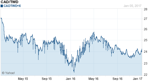 加拿大幣,cad匯率線圖
