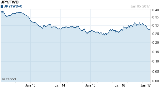 日幣日圓,jpy匯率線圖