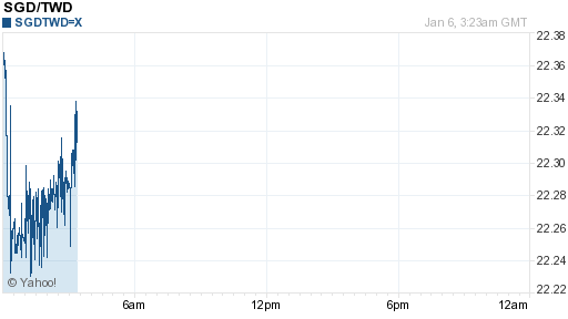 新加坡幣,sgd匯率線圖
