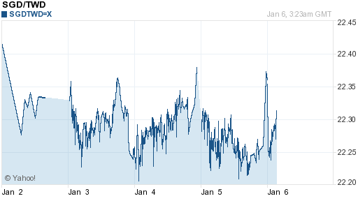 新加坡幣,sgd匯率線圖