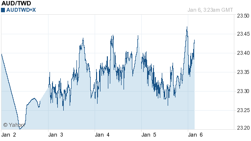 澳幣,aud匯率線圖