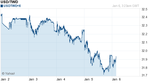 美金,usd匯率線圖