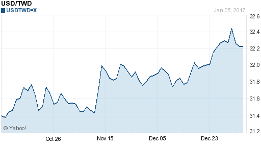 美金,usd匯率線圖