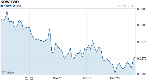韓元,krw匯率線圖