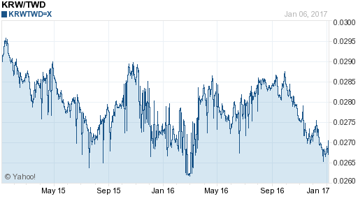 韓元,krw匯率線圖