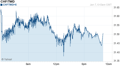 瑞士法郎,chf匯率線圖