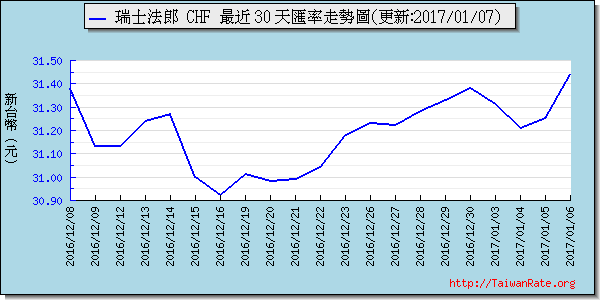 瑞士法郎,chf匯率線圖