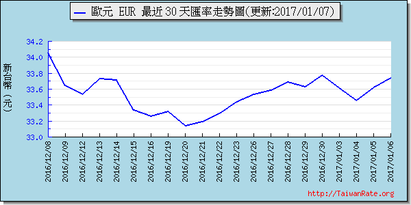 歐元,eur匯率線圖