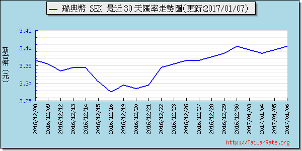 瑞典幣,sek匯率線圖