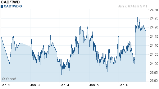 加拿大幣,cad匯率線圖