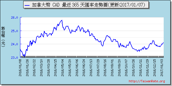 加拿大幣,cad匯率線圖