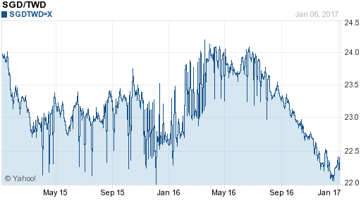 新加坡幣,sgd匯率線圖