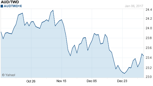 澳幣,aud匯率線圖