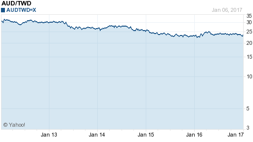 澳幣,aud匯率線圖